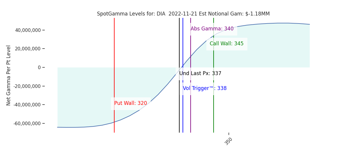 2022-11-21_CBOE_gammagraph_AMDIA.png
