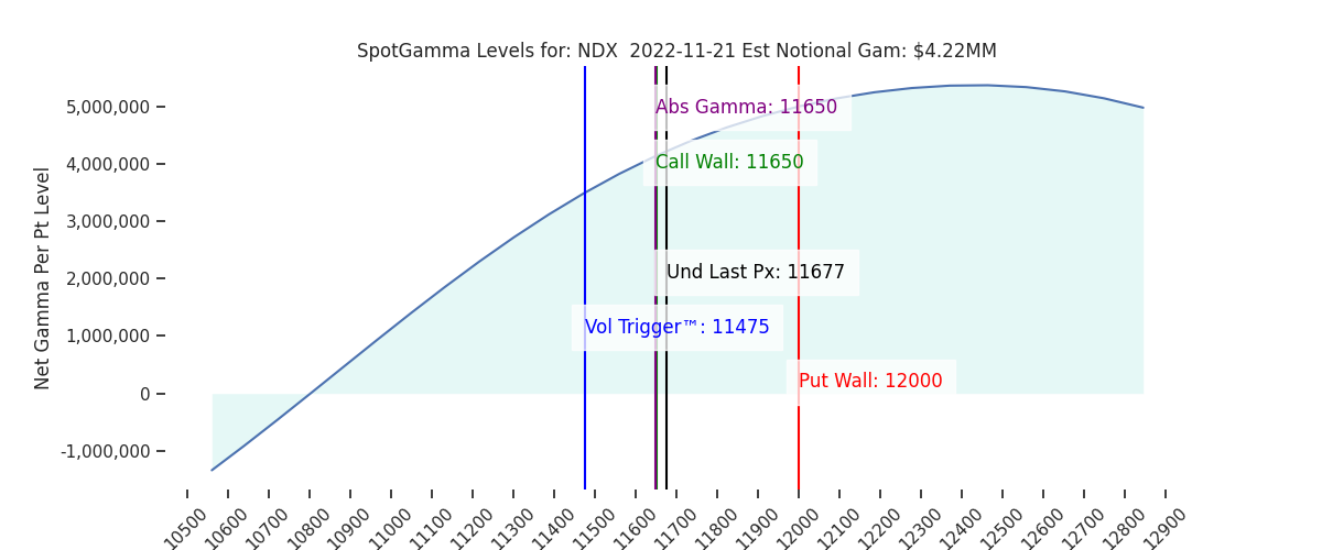 2022-11-21_CBOE_gammagraph_AMNDX.png