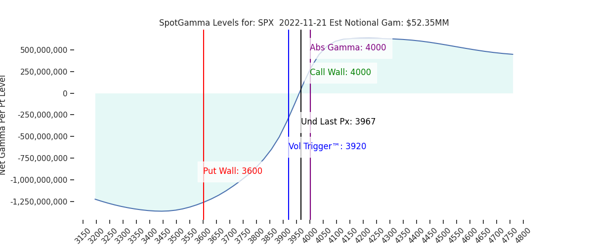 2022-11-21_CBOE_gammagraph_AMSPX.png