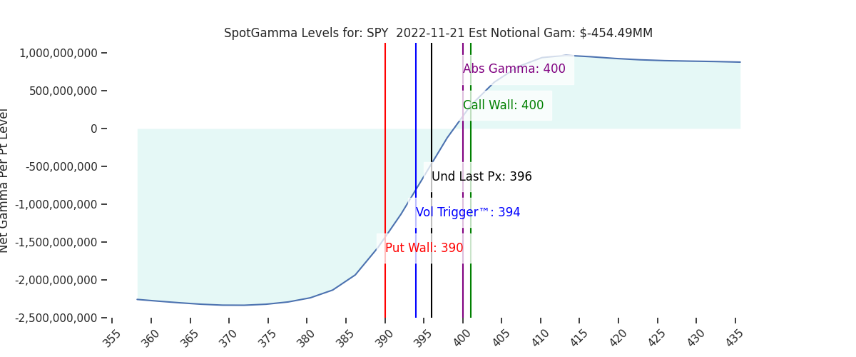 2022-11-21_CBOE_gammagraph_AMSPY.png