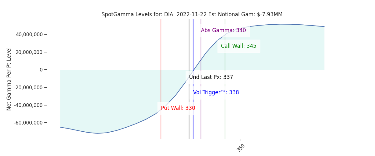 2022-11-22_CBOE_gammagraph_AMDIA.png