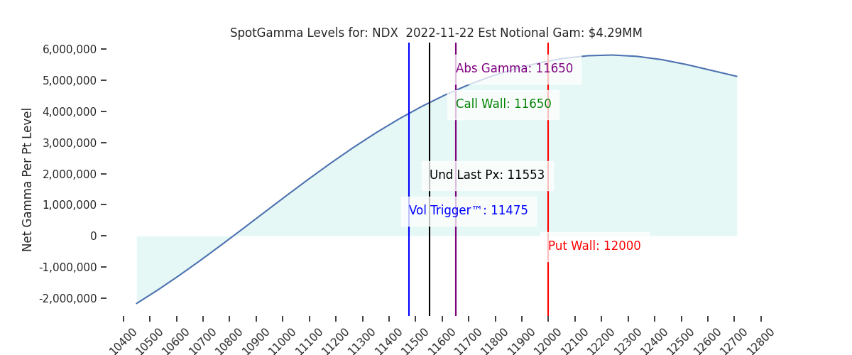 2022-11-22_CBOE_gammagraph_AMNDX.png