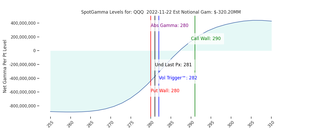 2022-11-22_CBOE_gammagraph_AMQQQ.png