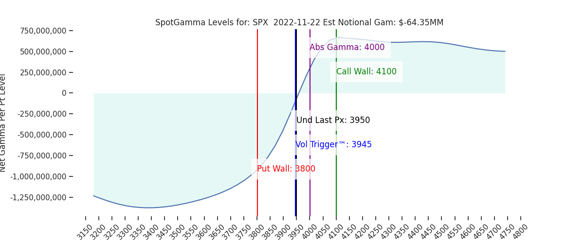 2022-11-22_CBOE_gammagraph_AMSPX.png