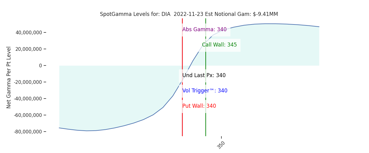 2022-11-23_CBOE_gammagraph_AMDIA.png