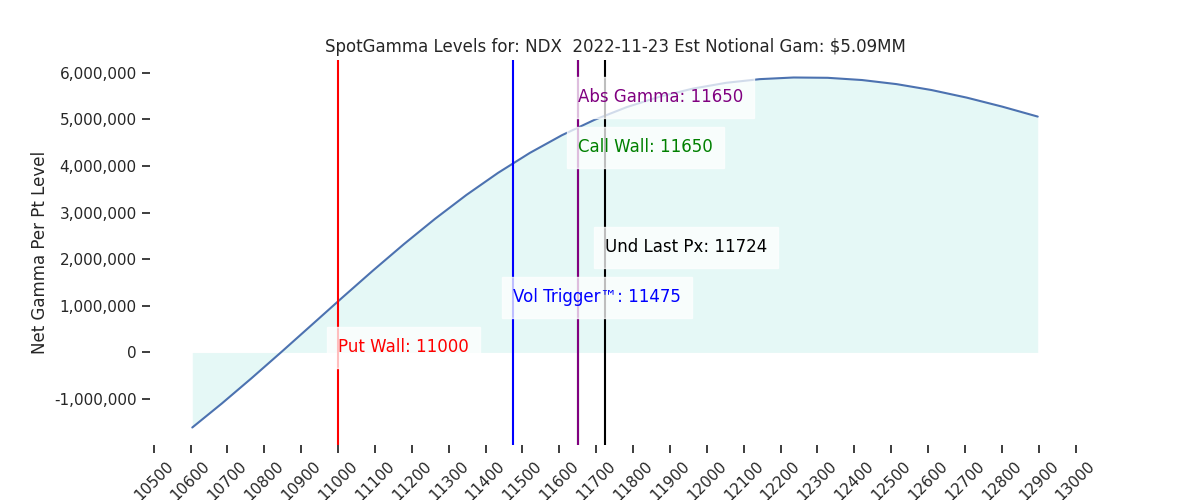 2022-11-23_CBOE_gammagraph_AMNDX.png