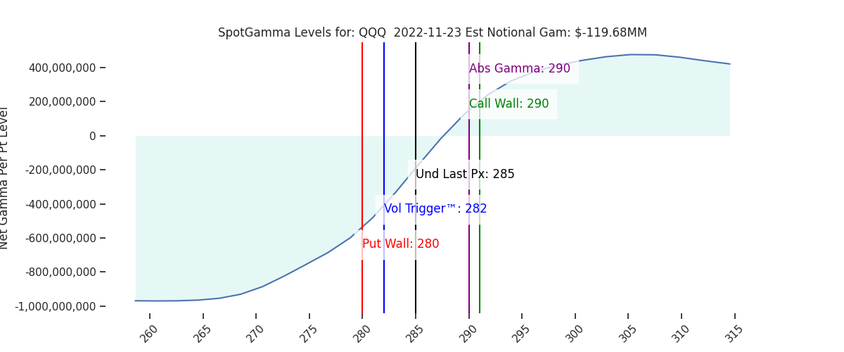 2022-11-23_CBOE_gammagraph_AMQQQ.png