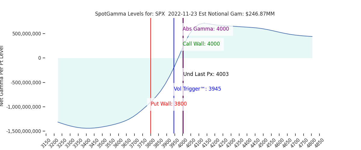 2022-11-23_CBOE_gammagraph_AMSPX.png