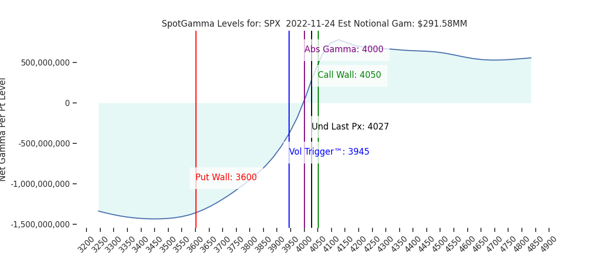 2022-11-24_CBOE_gammagraph_PMSPX.png