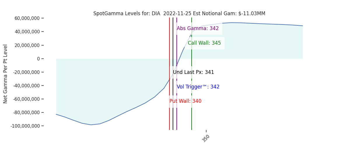 2022-11-25_CBOE_gammagraph_AMDIA.png