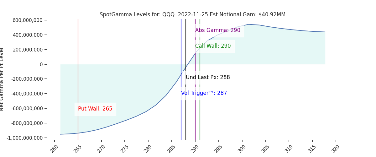 2022-11-25_CBOE_gammagraph_AMQQQ.png
