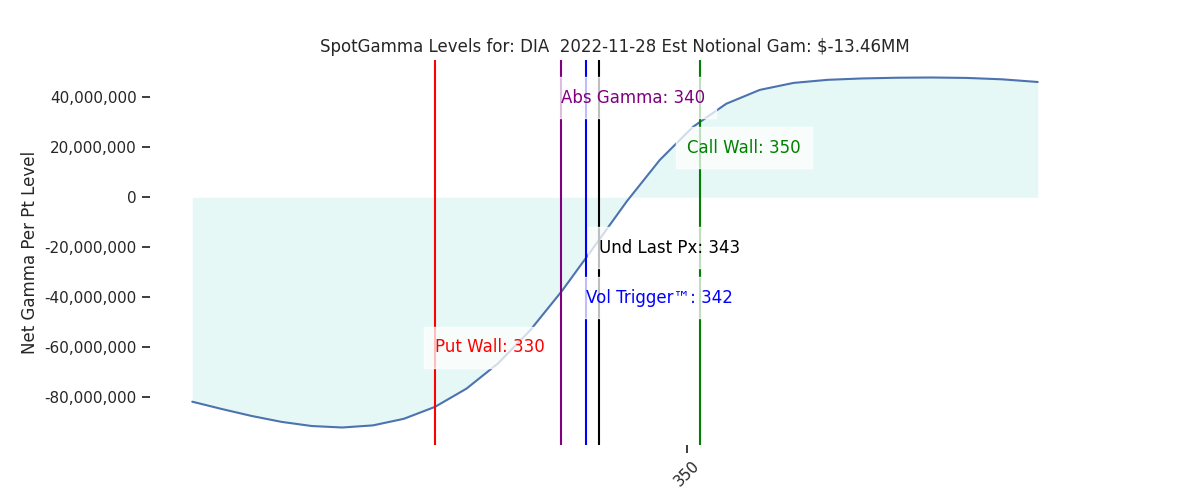 2022-11-28_CBOE_gammagraph_AMDIA.png