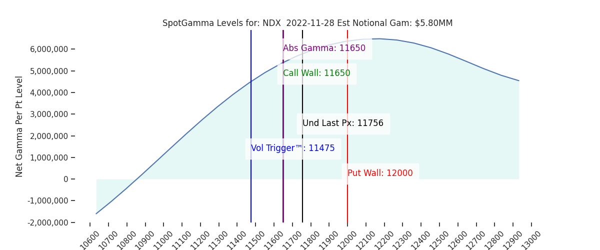 2022-11-28_CBOE_gammagraph_AMNDX.png