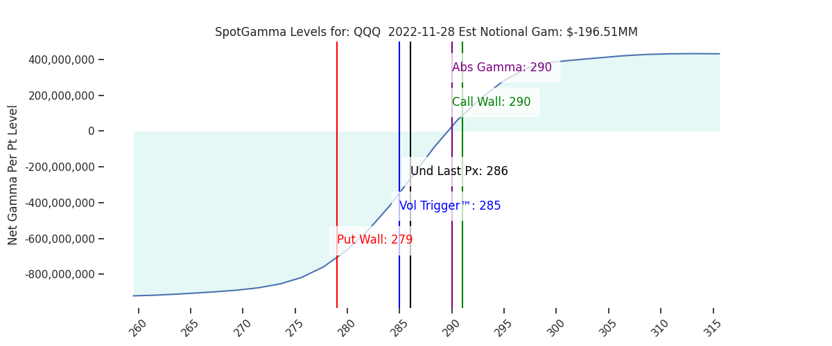 2022-11-28_CBOE_gammagraph_AMQQQ.png