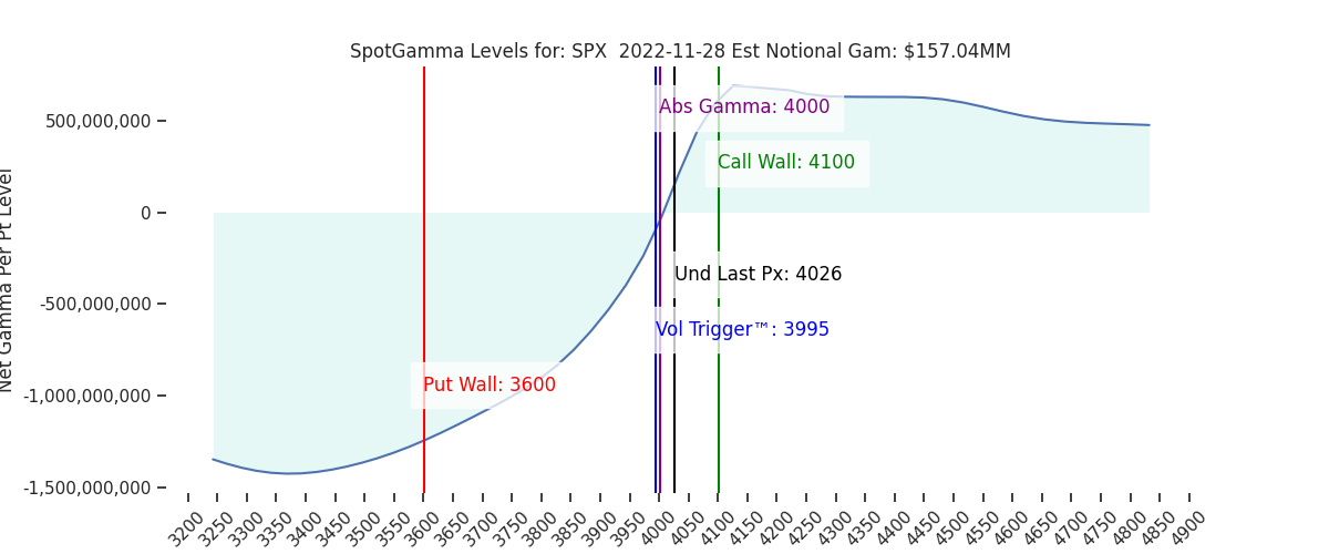 2022-11-28_CBOE_gammagraph_AMSPX.png