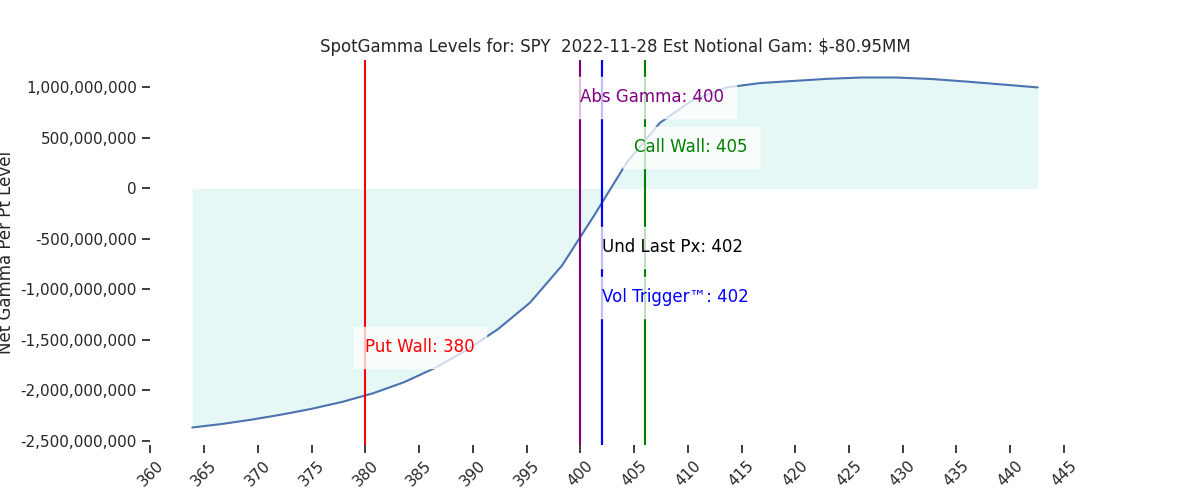 2022-11-28_CBOE_gammagraph_AMSPY.png