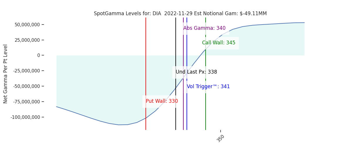 2022-11-29_CBOE_gammagraph_AMDIA.png
