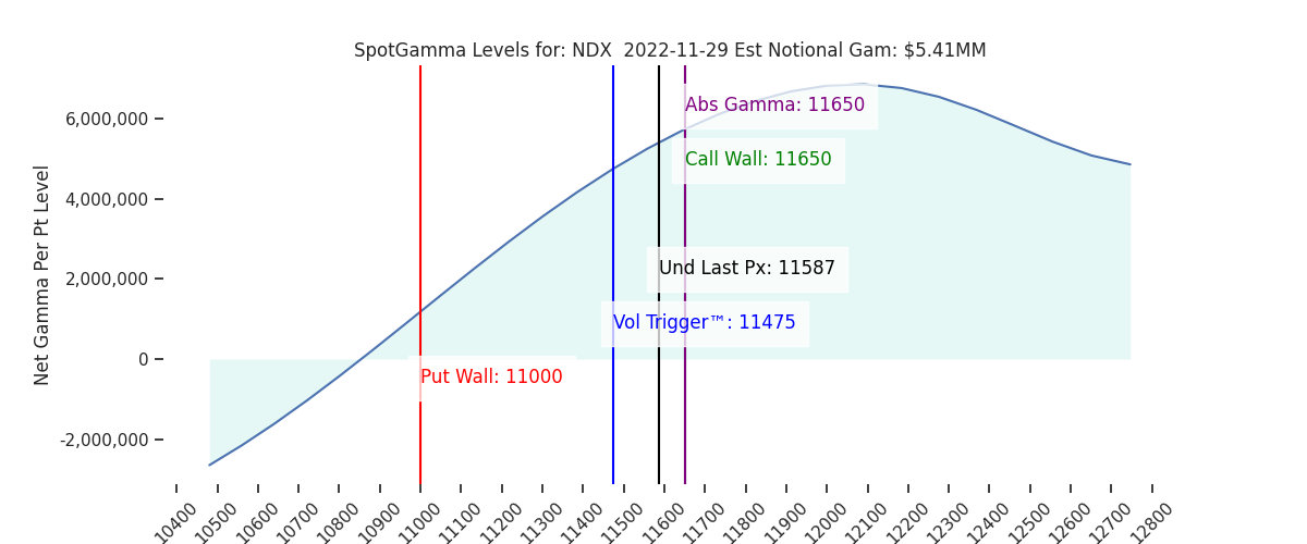 2022-11-29_CBOE_gammagraph_AMNDX.png