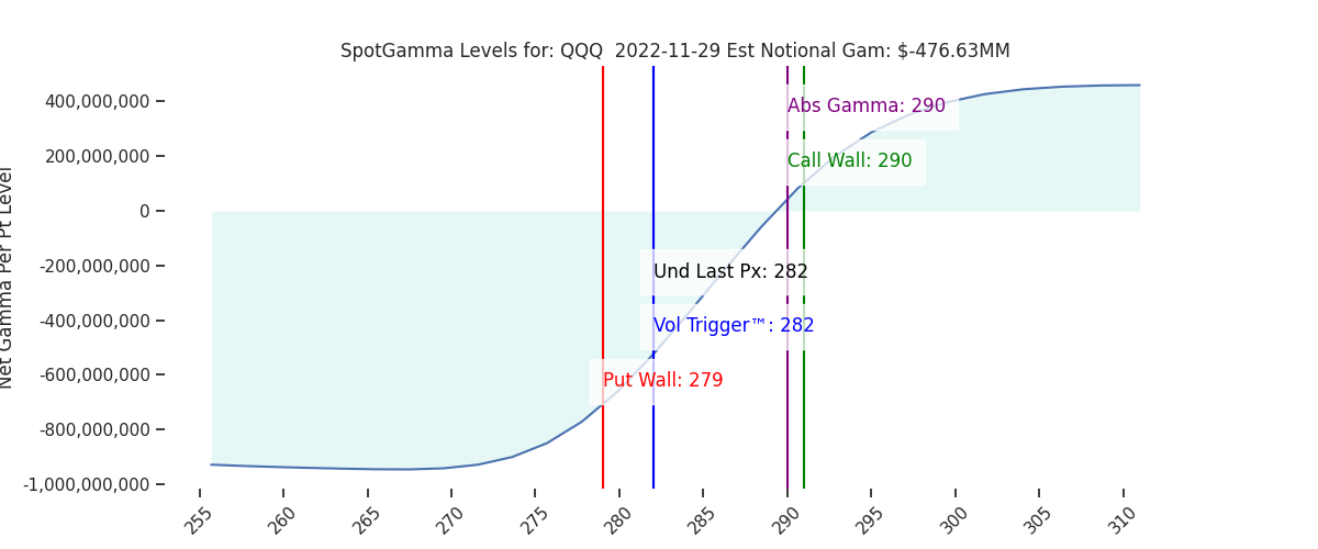 2022-11-29_CBOE_gammagraph_AMQQQ.png