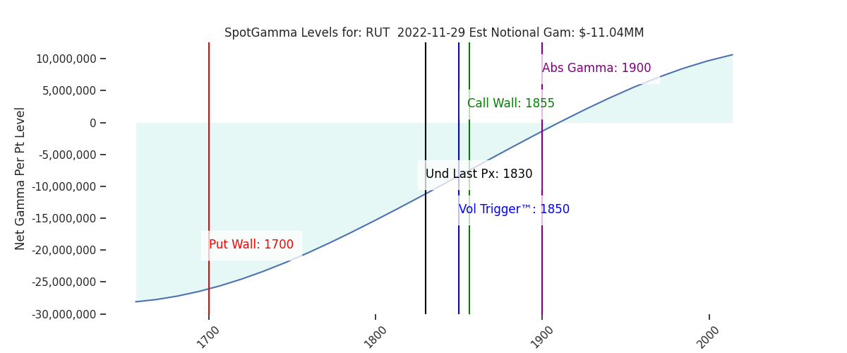 2022-11-29_CBOE_gammagraph_AMRUT.png