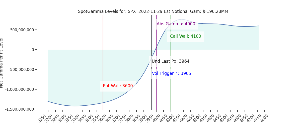 2022-11-29_CBOE_gammagraph_AMSPX.png