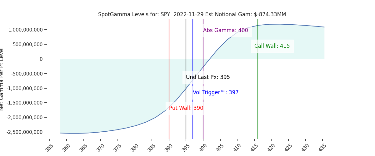 2022-11-29_CBOE_gammagraph_AMSPY.png