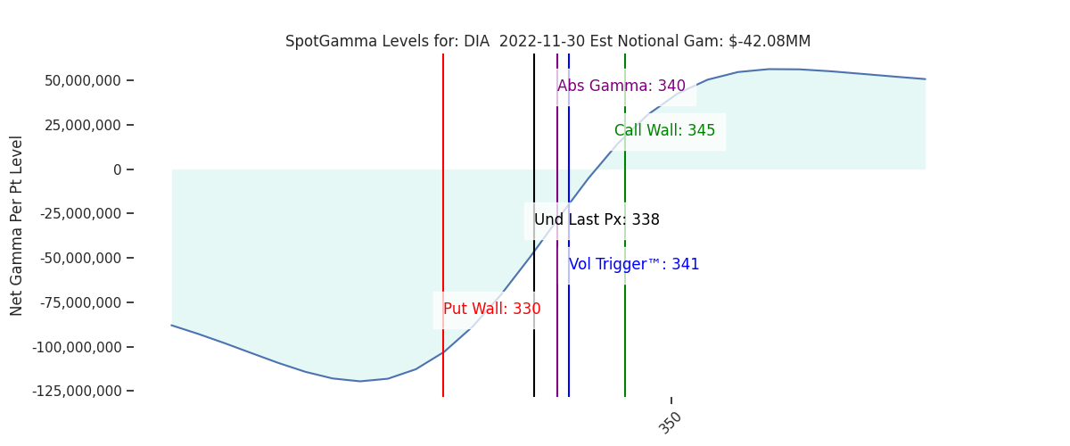 2022-11-30_CBOE_gammagraph_AMDIA.png