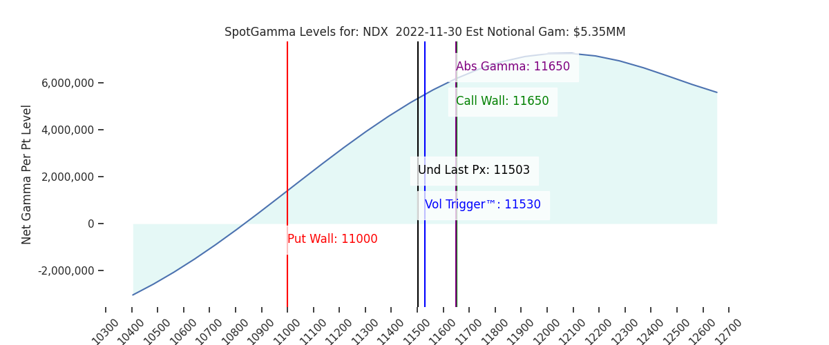 2022-11-30_CBOE_gammagraph_AMNDX.png