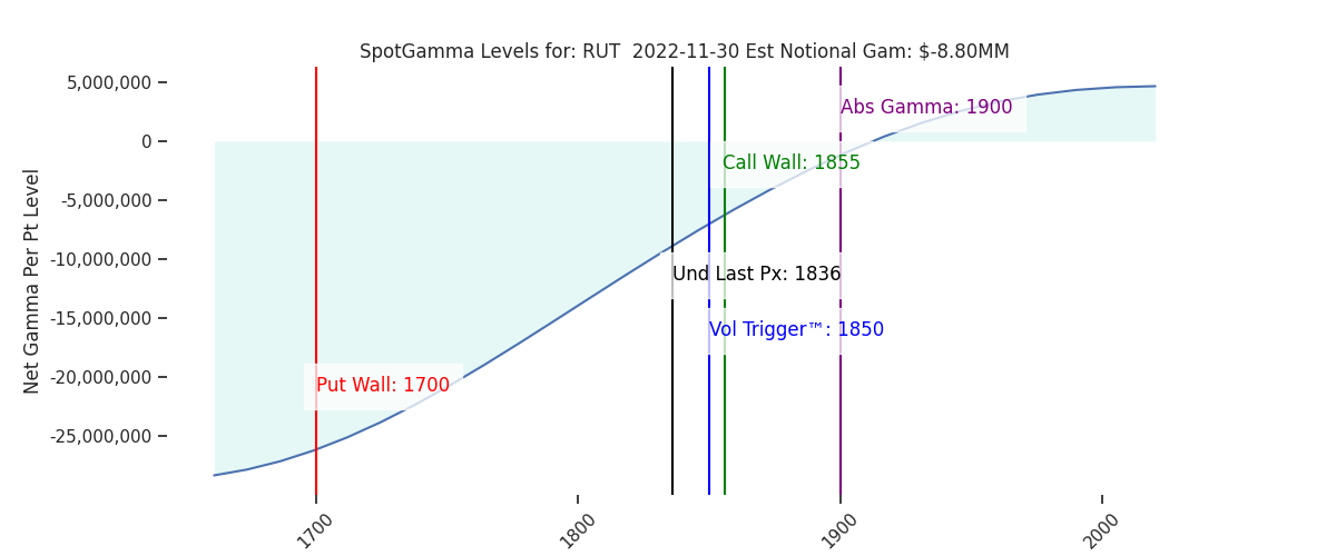 2022-11-30_CBOE_gammagraph_AMRUT.png