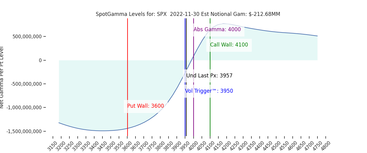 2022-11-30_CBOE_gammagraph_AMSPX.png