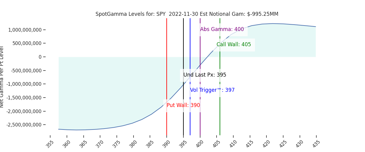 2022-11-30_CBOE_gammagraph_AMSPY.png