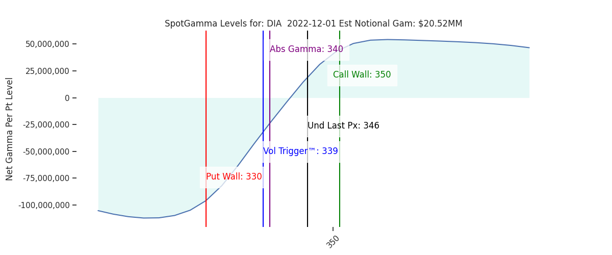 2022-12-01_CBOE_gammagraph_AMDIA.png