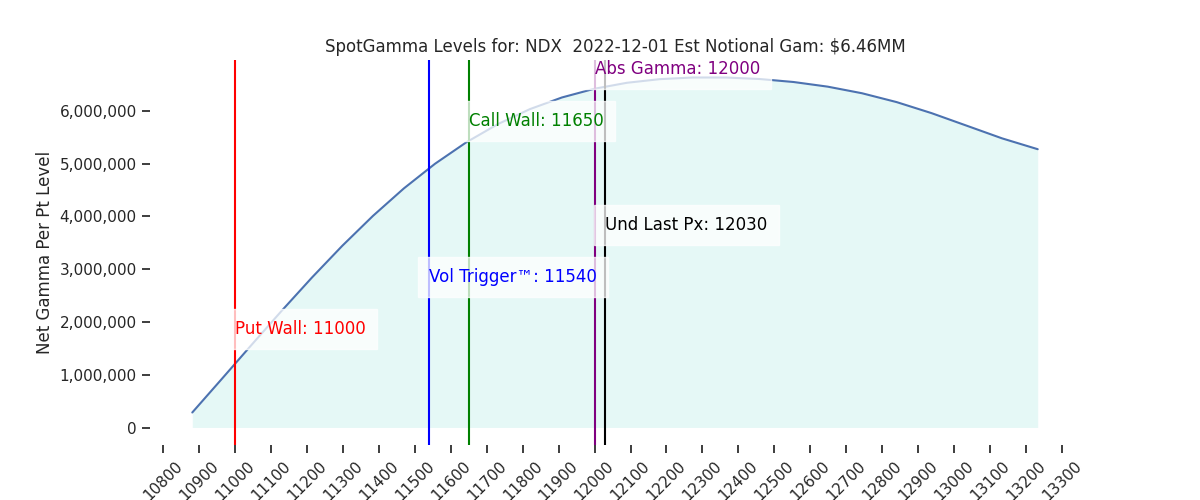 2022-12-01_CBOE_gammagraph_AMNDX.png