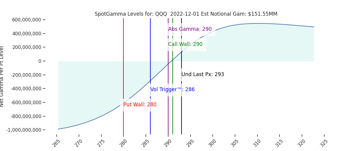 2022-12-01_CBOE_gammagraph_AMQQQ.png
