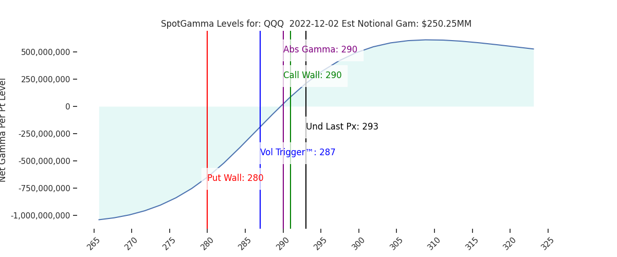 2022-12-02_CBOE_gammagraph_AMQQQ.png