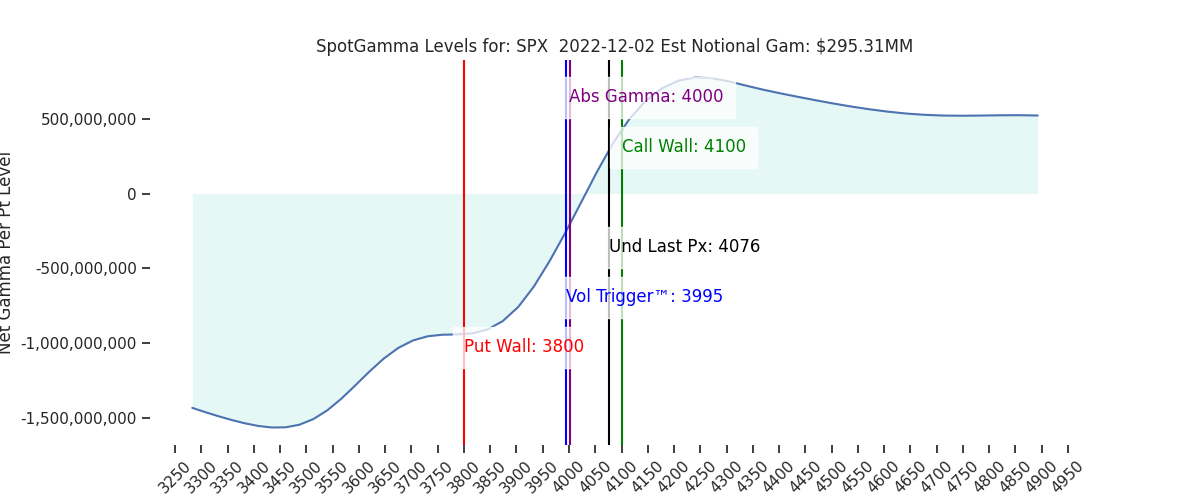 2022-12-02_CBOE_gammagraph_AMSPX.png
