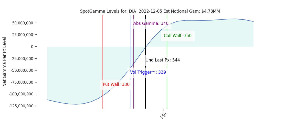 2022-12-05_CBOE_gammagraph_AMDIA.png