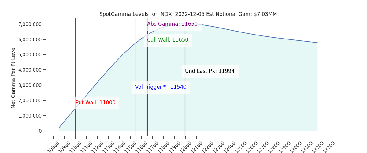 2022-12-05_CBOE_gammagraph_AMNDX.png