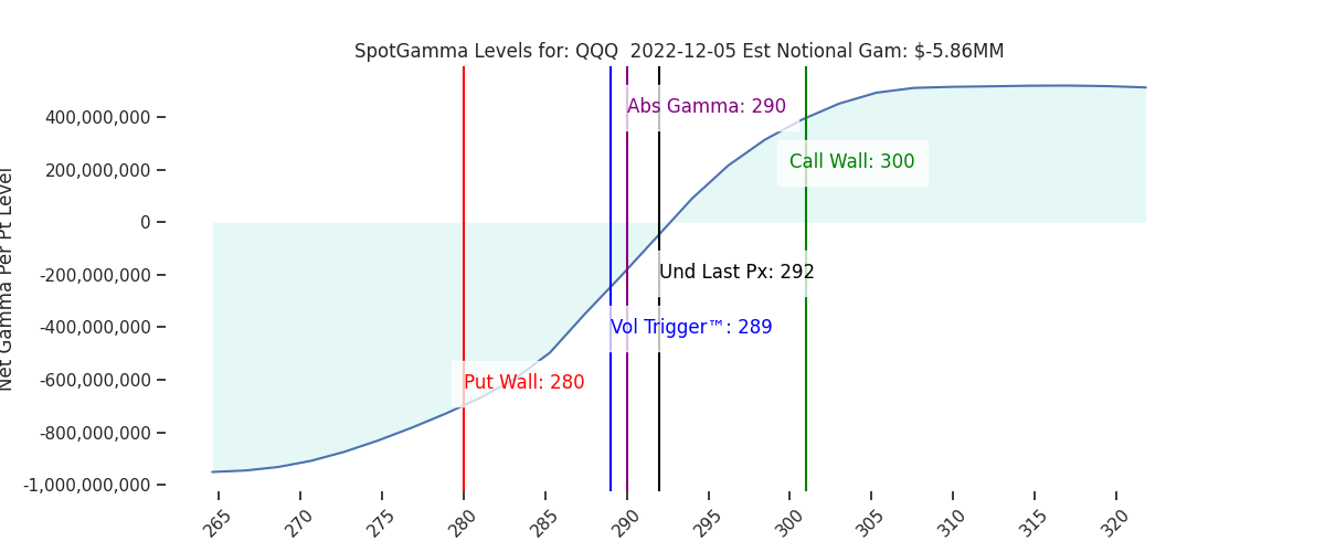 2022-12-05_CBOE_gammagraph_AMQQQ.png