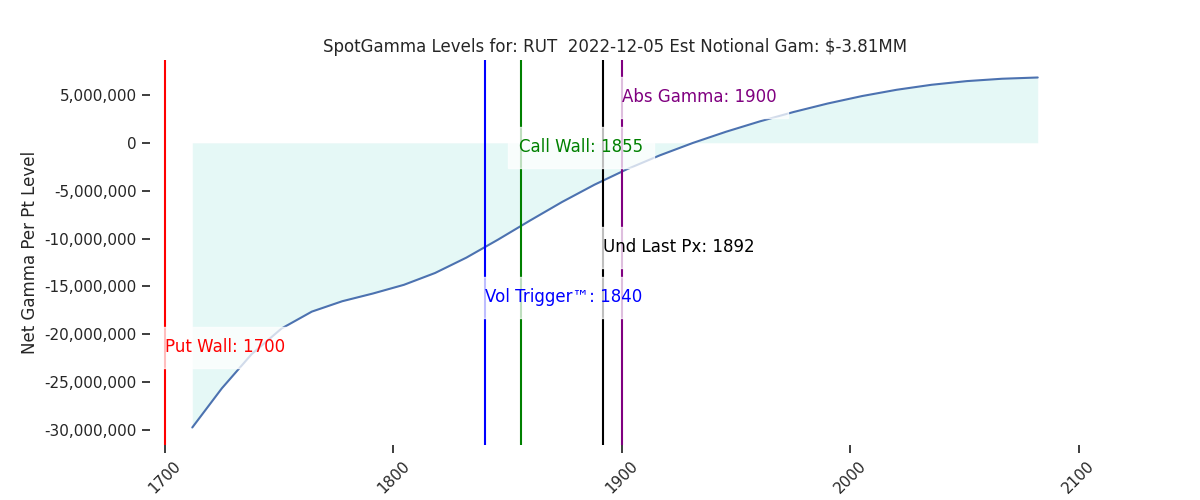 2022-12-05_CBOE_gammagraph_AMRUT.png