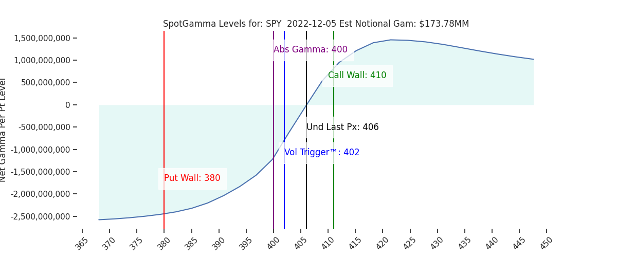 2022-12-05_CBOE_gammagraph_AMSPY.png