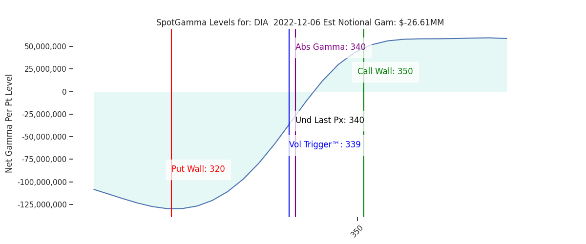 2022-12-06_CBOE_gammagraph_AMDIA.png