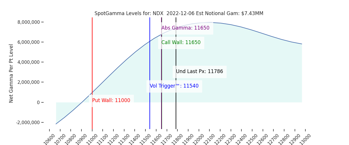 2022-12-06_CBOE_gammagraph_AMNDX.png