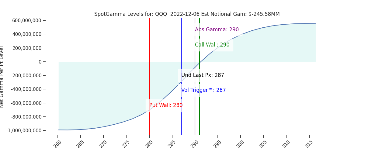 2022-12-06_CBOE_gammagraph_AMQQQ.png