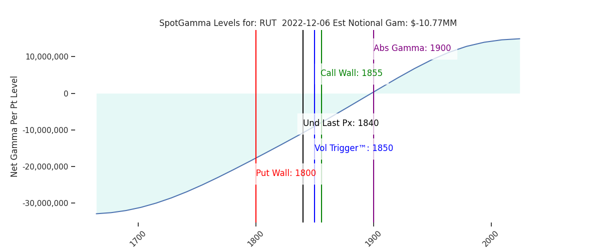 2022-12-06_CBOE_gammagraph_AMRUT.png