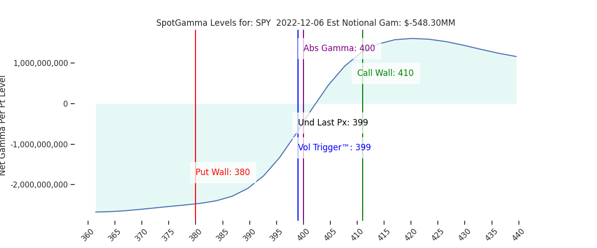 2022-12-06_CBOE_gammagraph_AMSPY.png