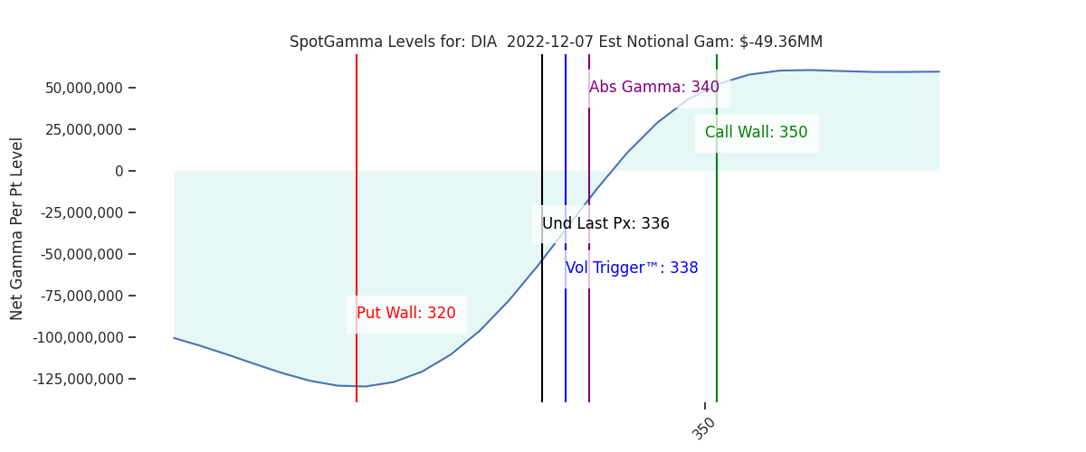 2022-12-07_CBOE_gammagraph_AMDIA.png