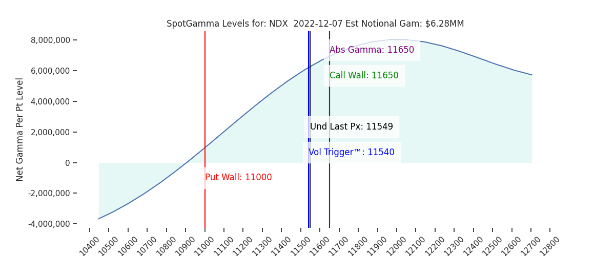 2022-12-07_CBOE_gammagraph_AMNDX.png