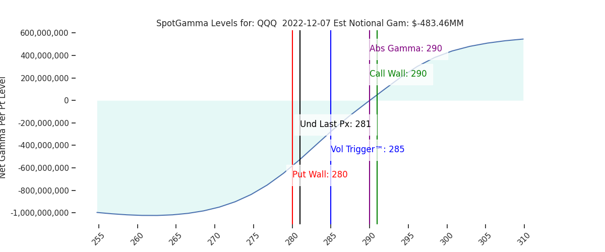2022-12-07_CBOE_gammagraph_AMQQQ.png