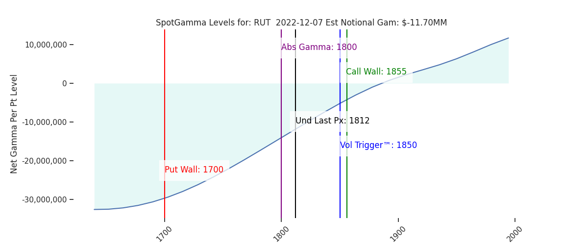 2022-12-07_CBOE_gammagraph_AMRUT.png